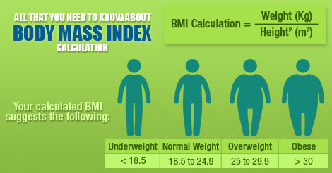 All That You Need To Know About BMI Calculation