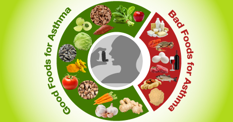 Good and Bad Food for Asthma