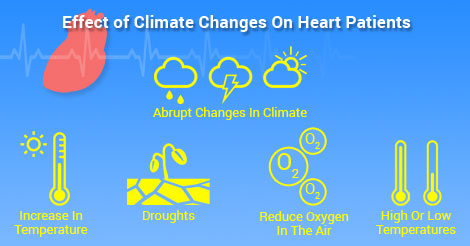 Effect of Climate Changes on Heart Patients