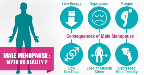 Male Menopause : Myth or Reality?