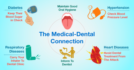 The Medical-Dental Connection