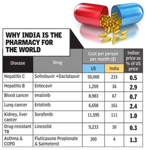 The pill that costs $9,000 in US sells for $70 in India