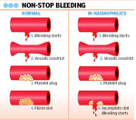 Shots that Help Blood clot are Out of Poor’s reach